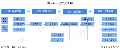 預見2024 中國天然氣產業全景圖譜——市場供需、競爭格局與發展前景